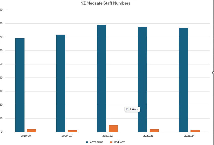 NZ Medsafe Staff Numbers